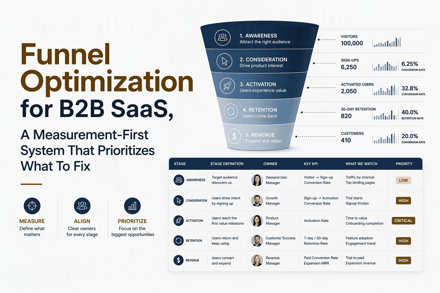 Funnel Optimization for B2B SaaS, A Measurement-First System That Prioritizes What To Fix
