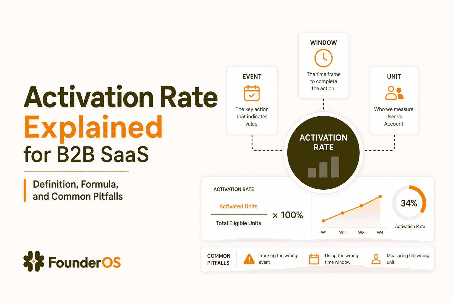 Activation Rate Explained for B2B SaaS, Definition, Formula, and Common Pitfalls
