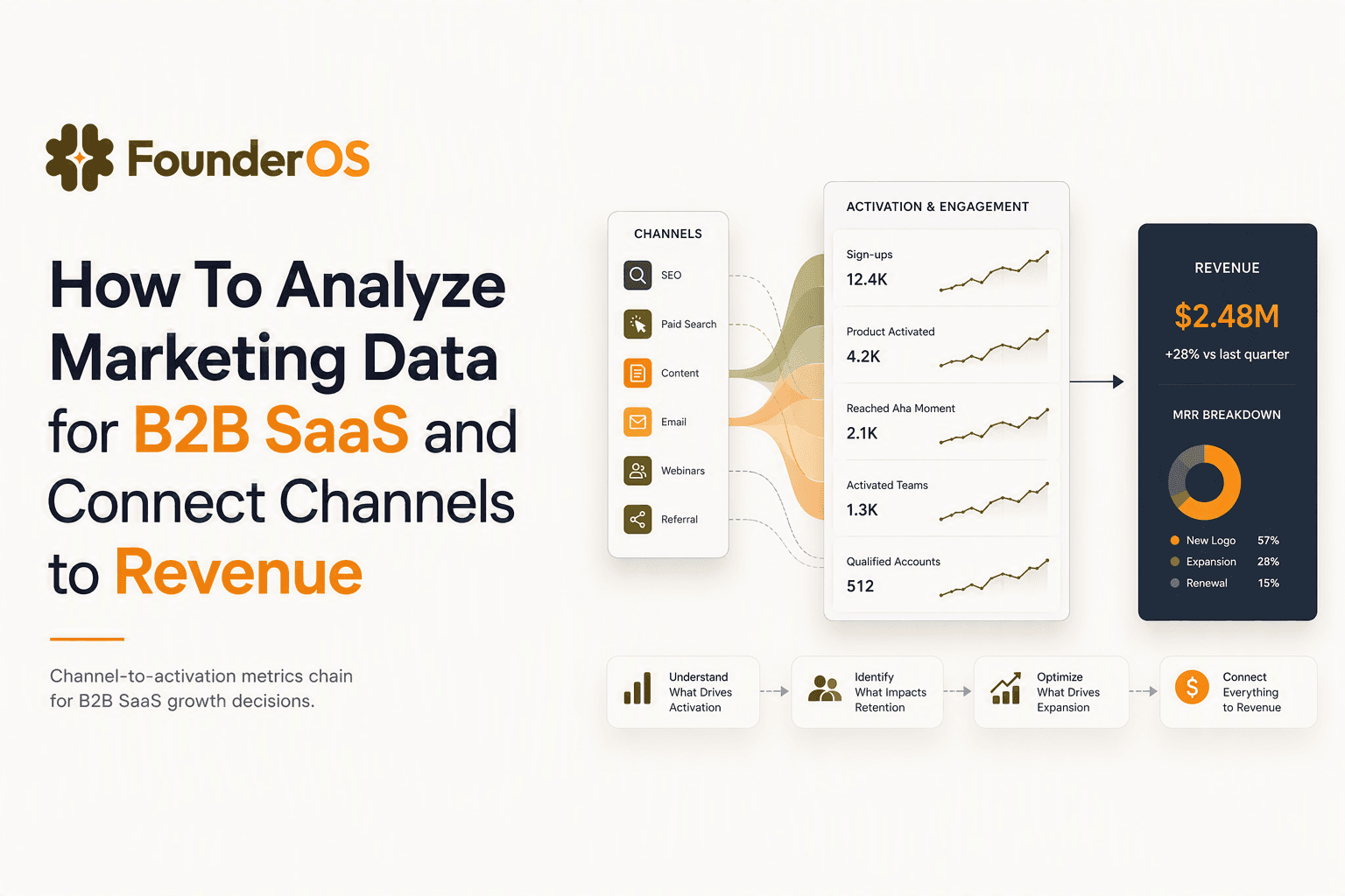 How To Analyze Marketing Data for B2B SaaS and Connect Channels to Revenue