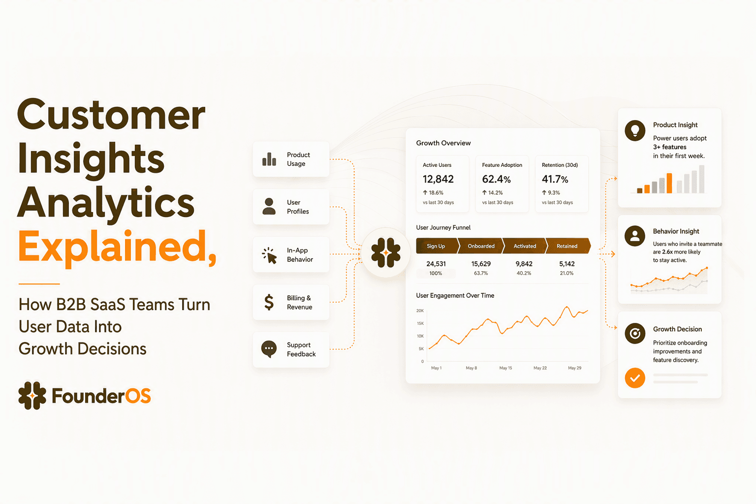 Customer Insights Analytics Explained, How B2B SaaS Teams Turn User Data Into Growth Decisions