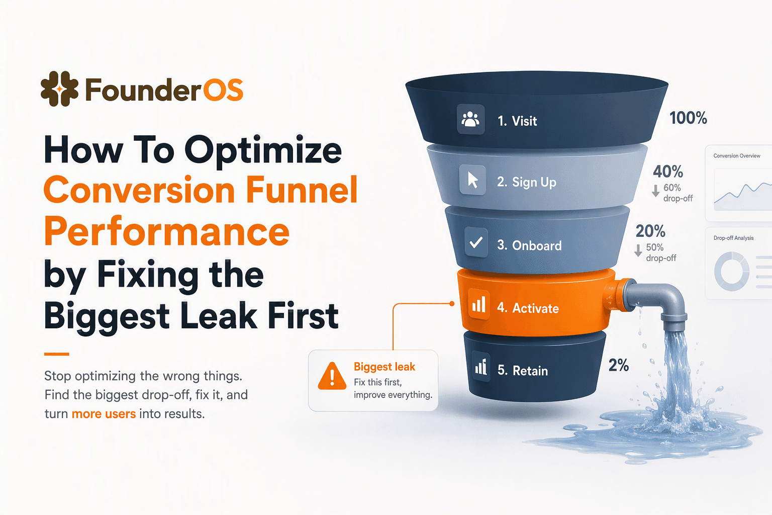How To Optimize Conversion Funnel Performance by Fixing the Biggest Leak First