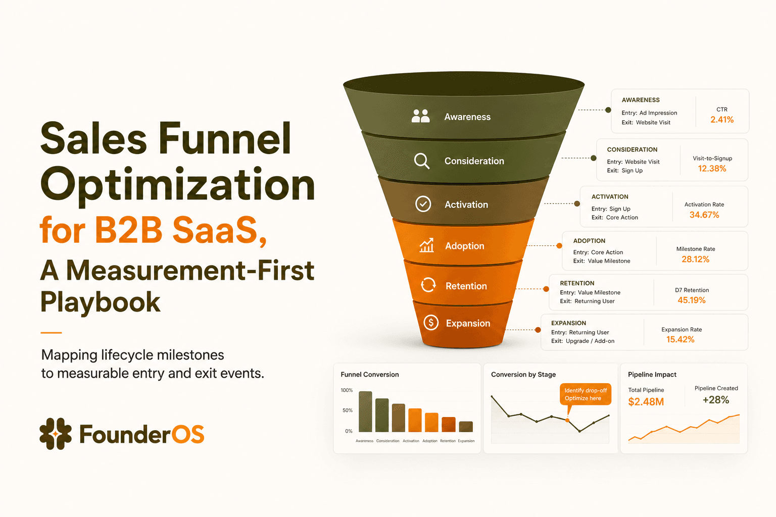 Sales Funnel Optimization for B2B SaaS, A Measurement-First Playbook