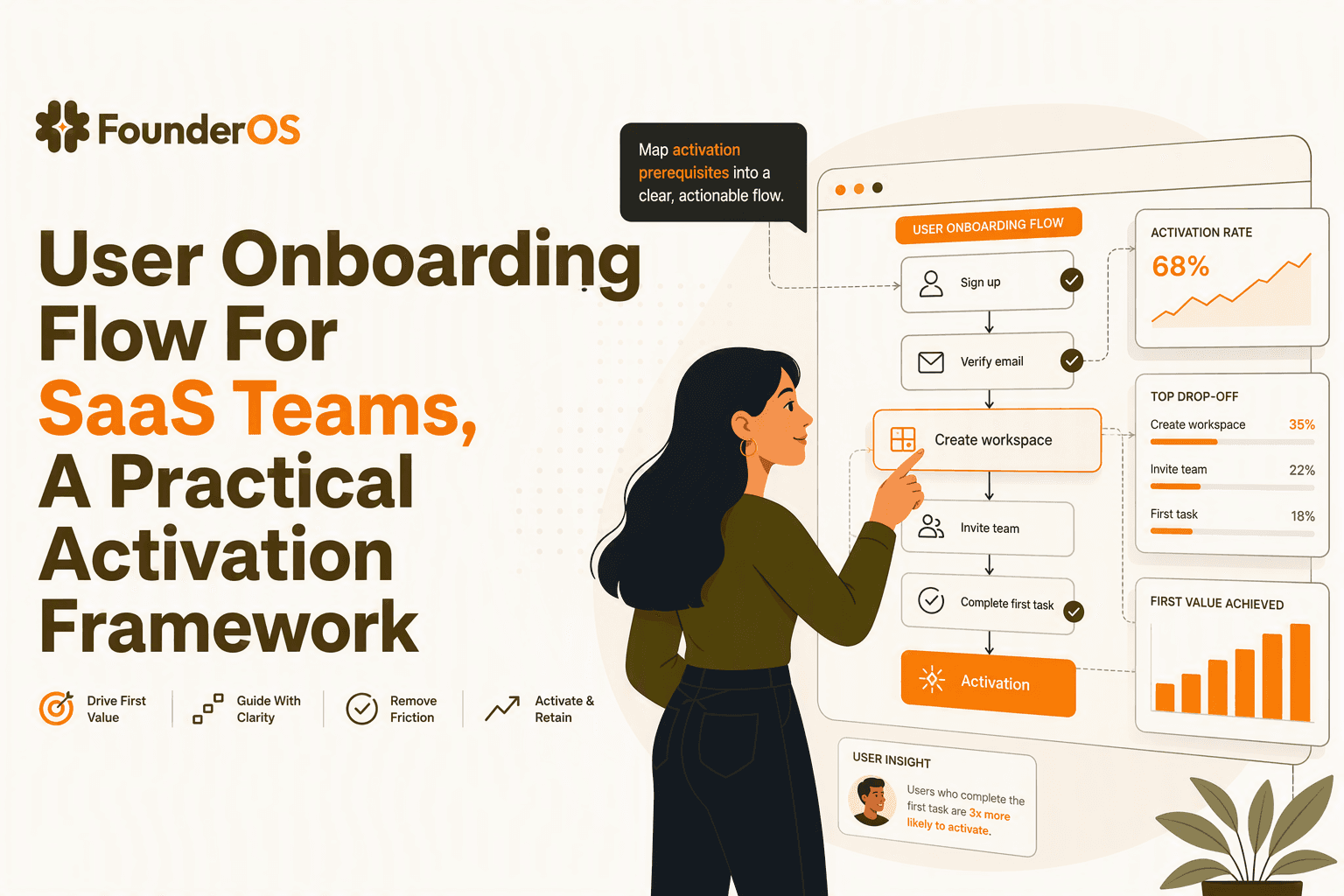 User Onboarding Flow For SaaS Teams, A Practical Activation Framework